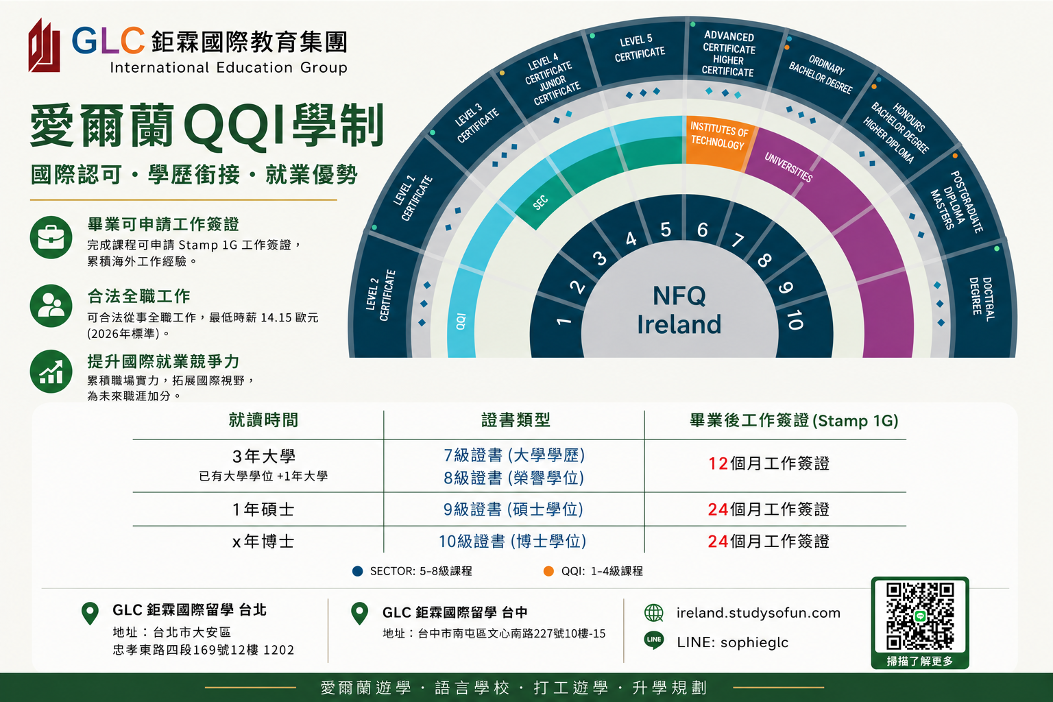 愛爾蘭 QQI NFQ 國家資格框架